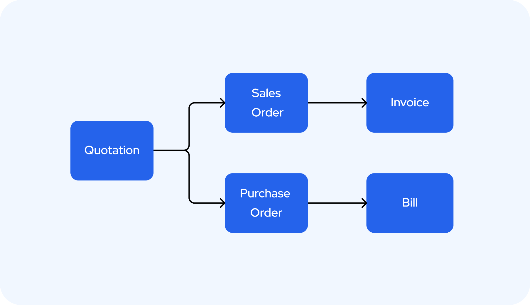 Order History